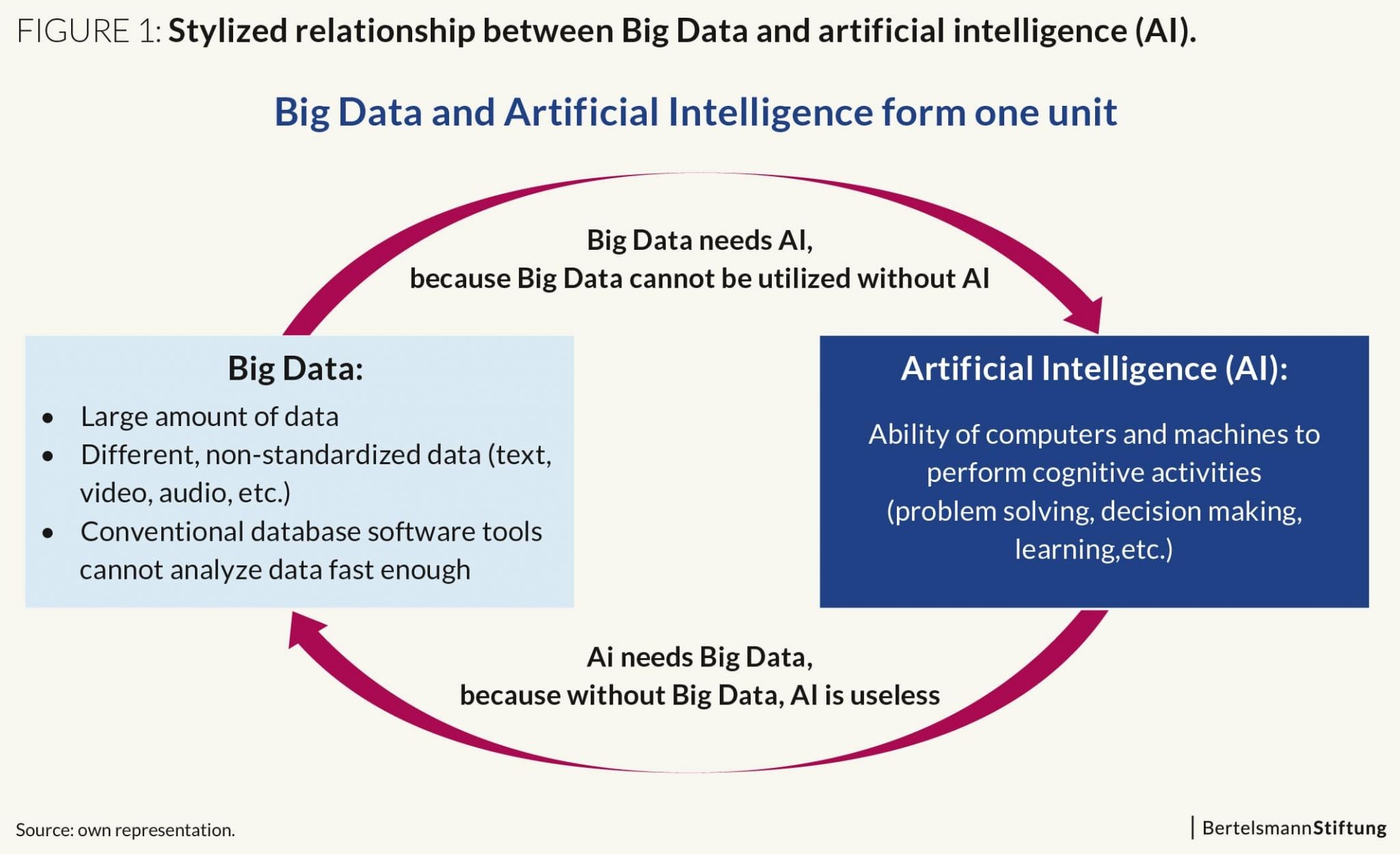 Big data and artificial intelligence complement each other and are useful for the financial industry