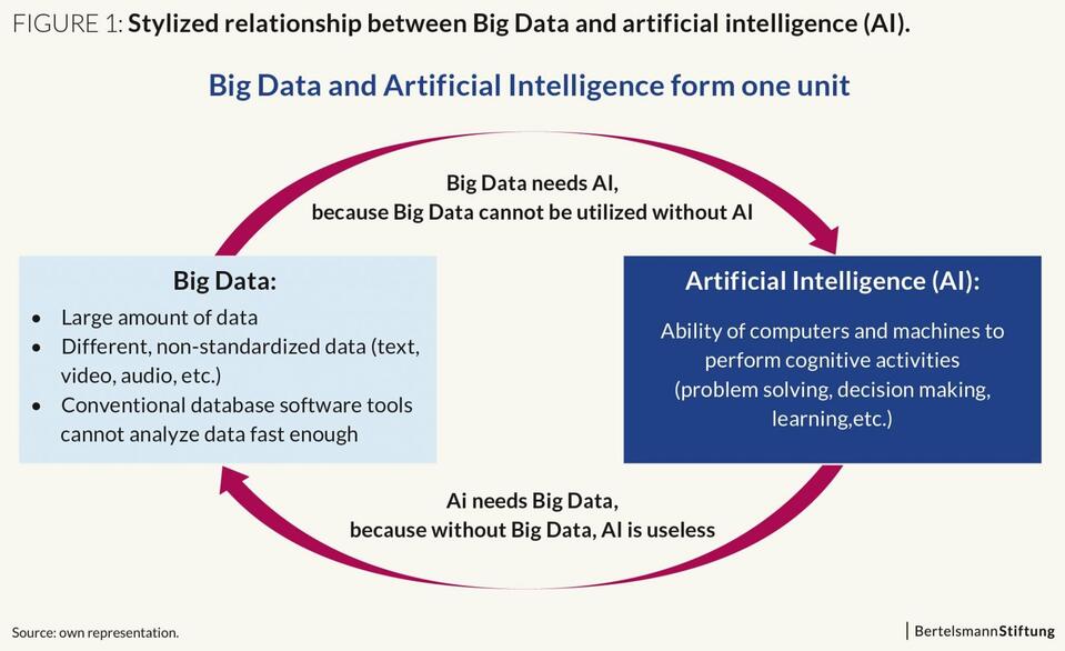 Big data and artificial intelligence complement each other and are useful for the financial industry