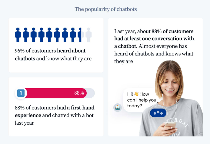 The Tidio ecommerce statistics show huge popularity of chatbot solutions