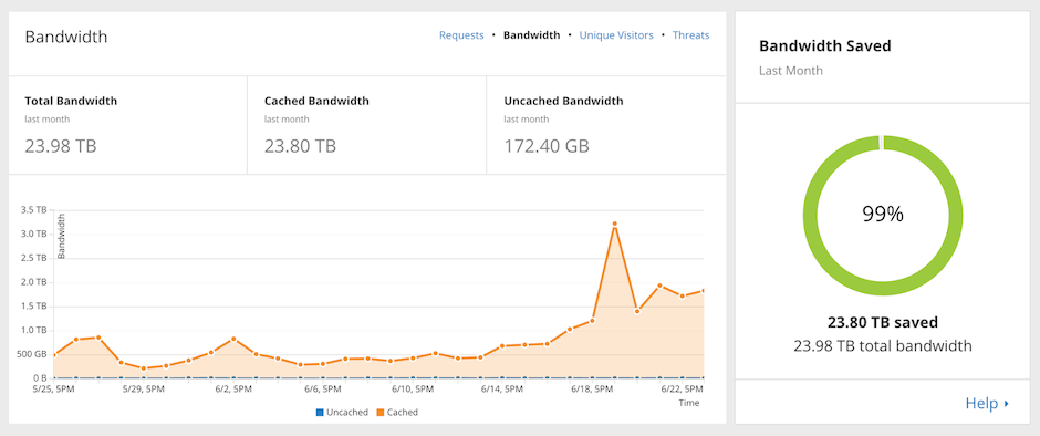 Beispiel des Cloudflare-Tools mit einem integrierten, effizienten Caching-Mechanismus.