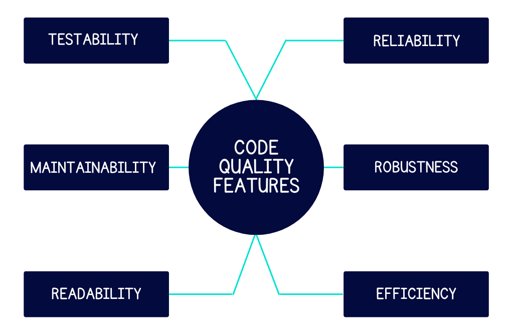 There are several attributes like reliability and testability that prove code quality
