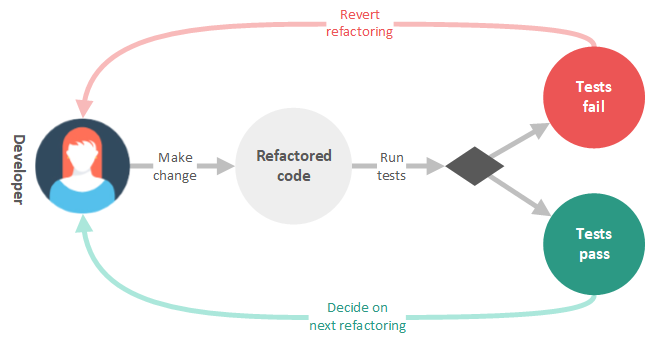 A simple developer workflow when testing after code refactoring
