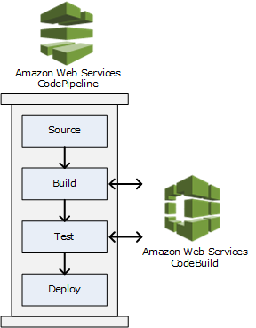 A diagram showing the collaboration between Amazon Web Service CodePipeline and AWS CodeBuild