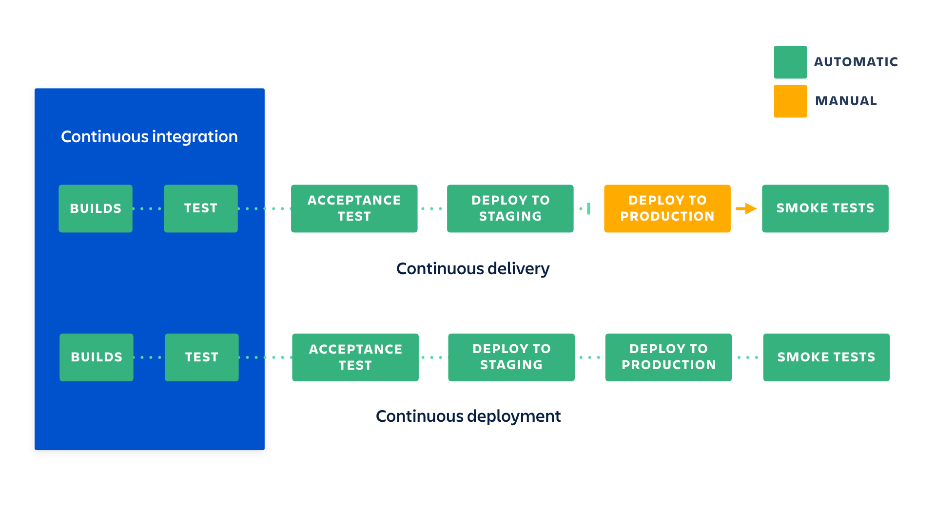 A diagram showing components of continuous integration, continuous delivery, and continuous deployment