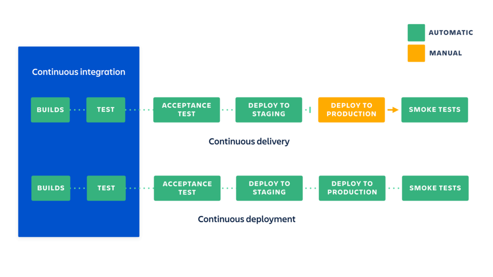 A diagram showing components of continuous integration, continuous delivery, and continuous deployment