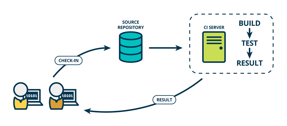 The operating cycle in continuous integration