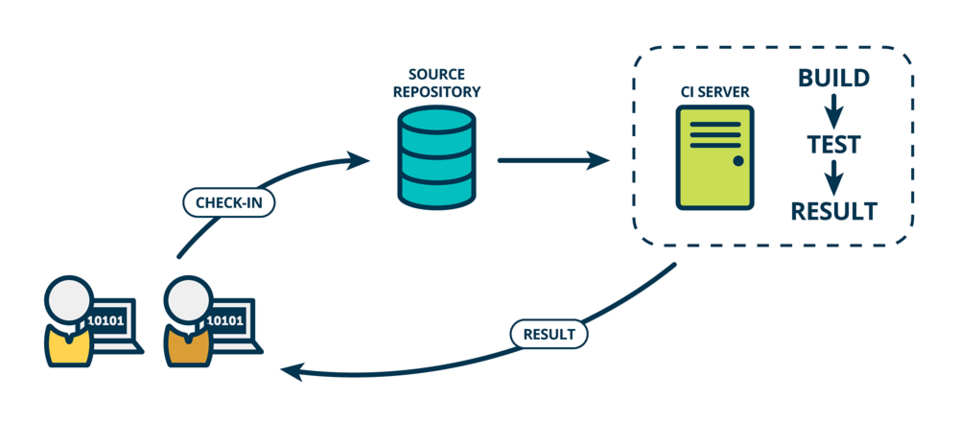 The operating cycle in continuous integration