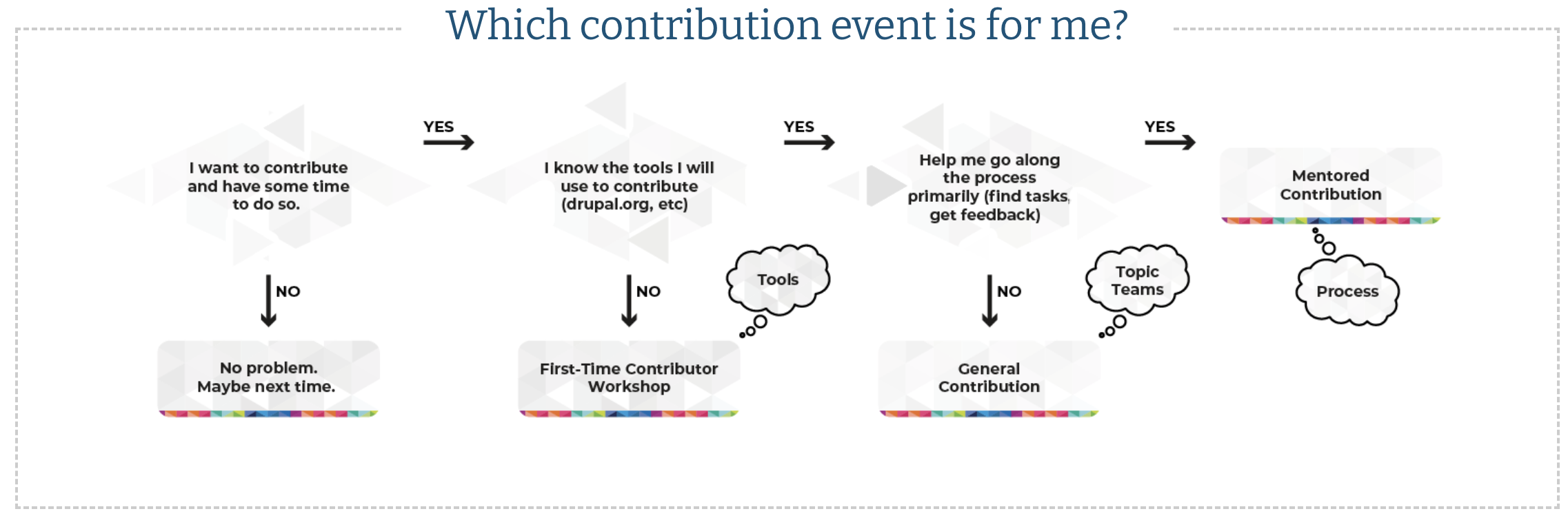 The contribution events cheat sheet for DrupalCon Prague 2022 participants wondering what to choose