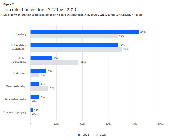 Types of cyberattacks that were the most frequent in the last years in various industries