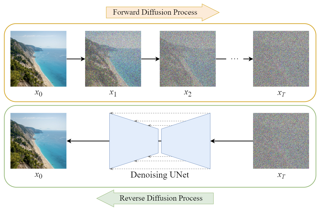 A diffusion model usually consists of three components: sampling, forward, and reverse process.