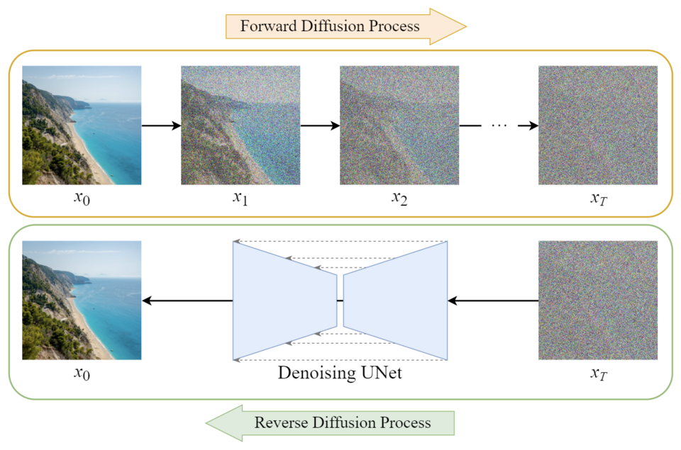 A diffusion model usually consists of three components: sampling, forward, and reverse process.