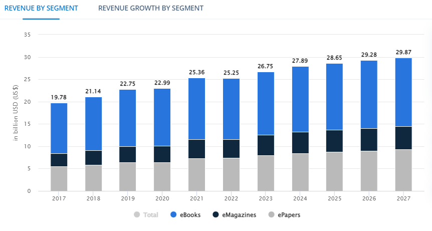 Chart showing digital publishing worldwide revenue divided into eBooks, eMagazies, and ePapers