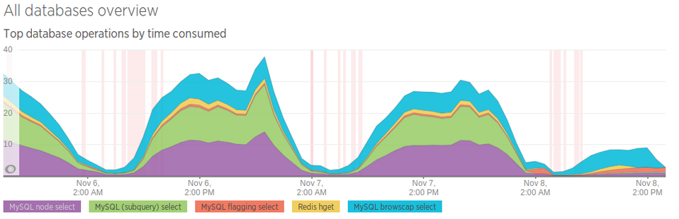 Drupal database performance optimization