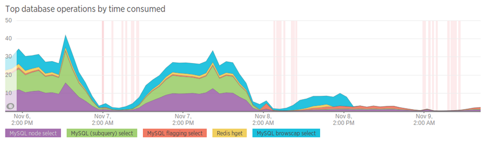 Drupal database performance optimization