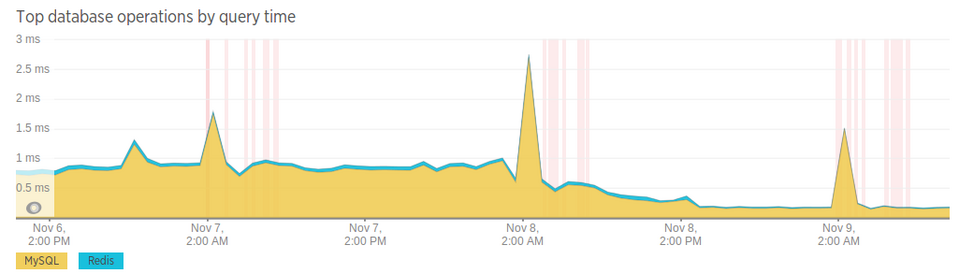 Drupal database performance optimization