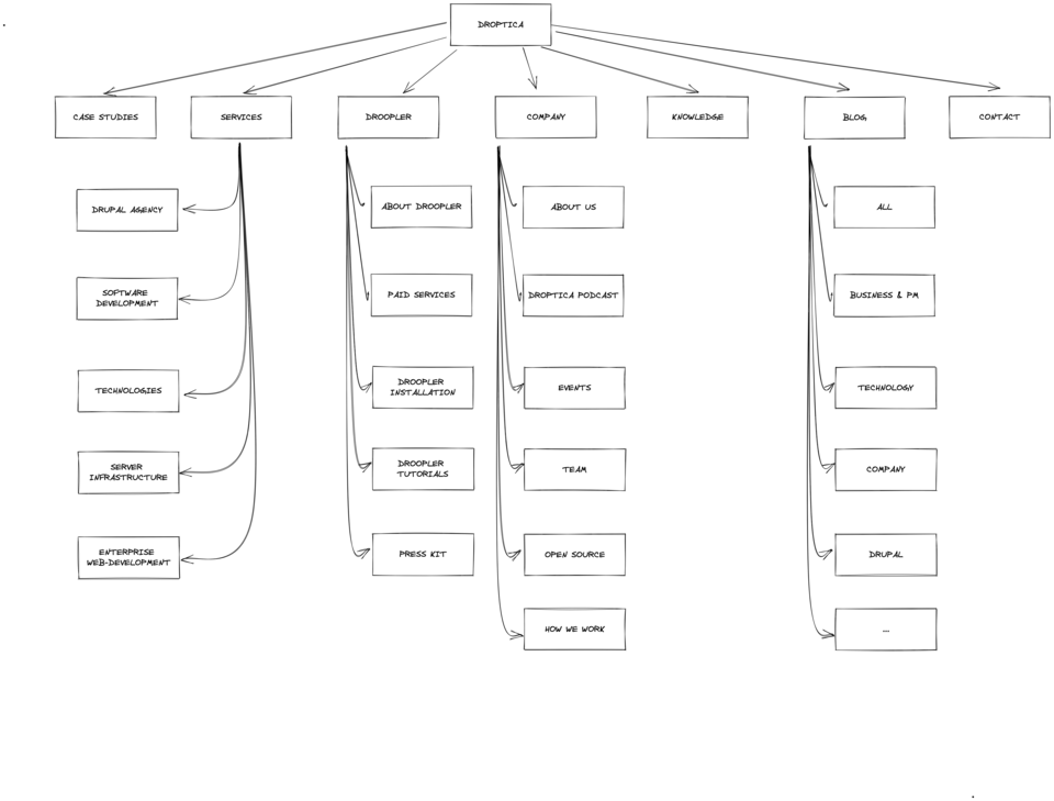 Ein Beispiel für die Webseitenstruktur – ein wichtiges Element des Website-Planungsprozesses