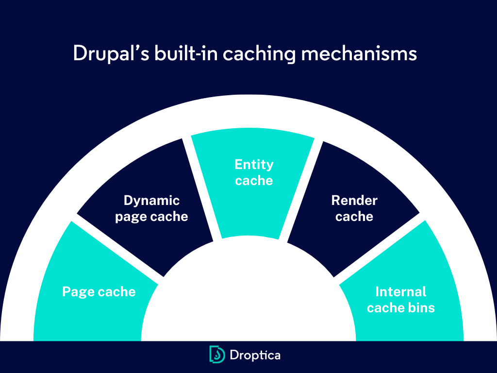 Ein Diagramm, das die integrierten Drupal-Caching-Funktionen präsentiert