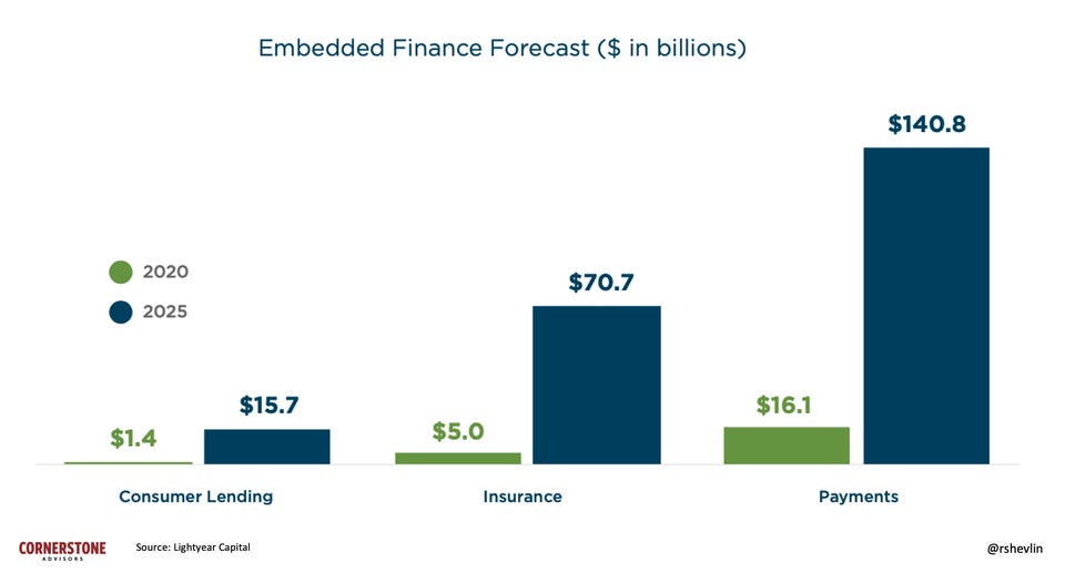 Embedded banking is a fintech trend that can generate 230 billion dollars in revenue by 2025