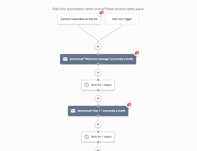 An example of automation in the ActiveCampaign marketing automation tool