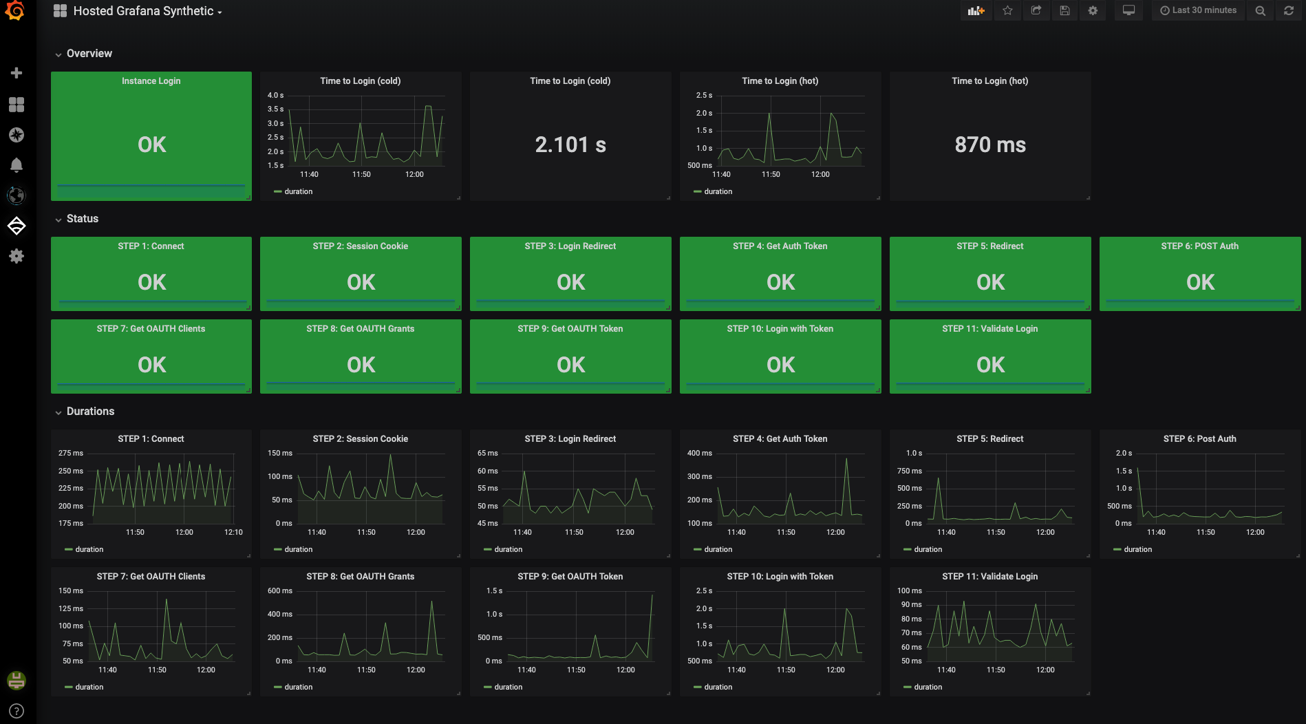 An example of monitoring and final data in Grafana tool