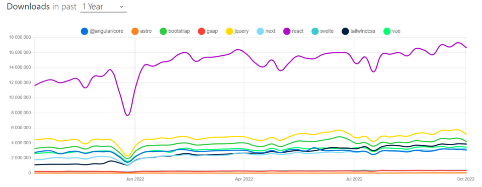 The diagram shows the numbers of downloads of the most common frontend frameworks