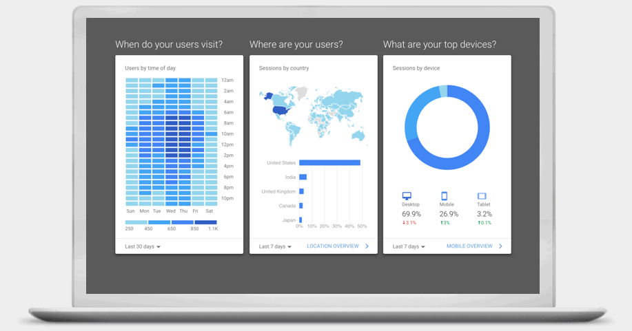 The Google Analytics is the most popular tool that provides complex data on the website traffic