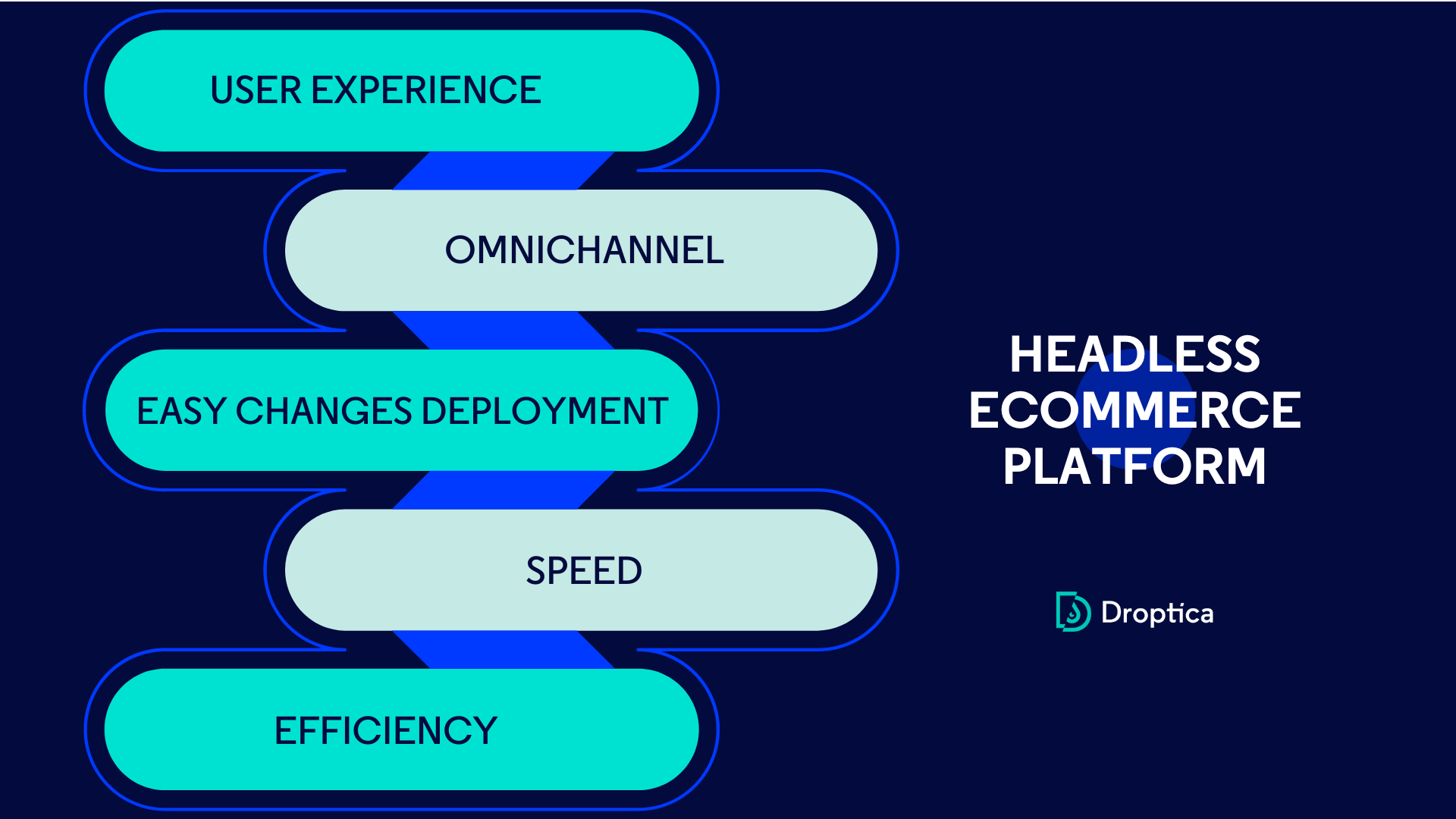 Headless ecommerce platform is fast, efficient, and facilitates implementing omnichannel activities.