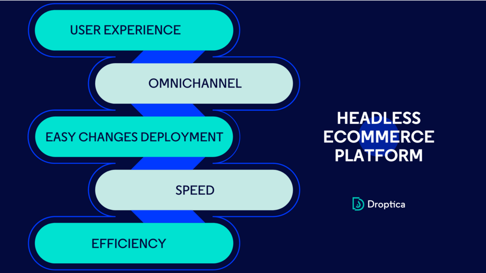 Headless E-Commerce Plattform ist schnell, effizient und erleichtert die Umsetzung von Omnichannel-Aktivitäten.