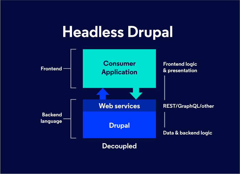 headless Drupal