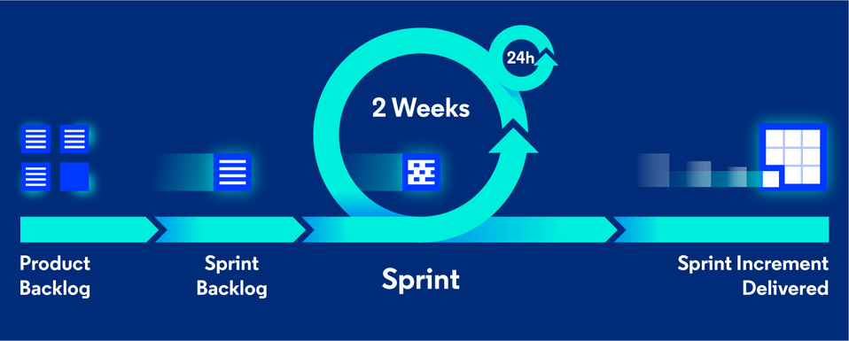 how scrum works