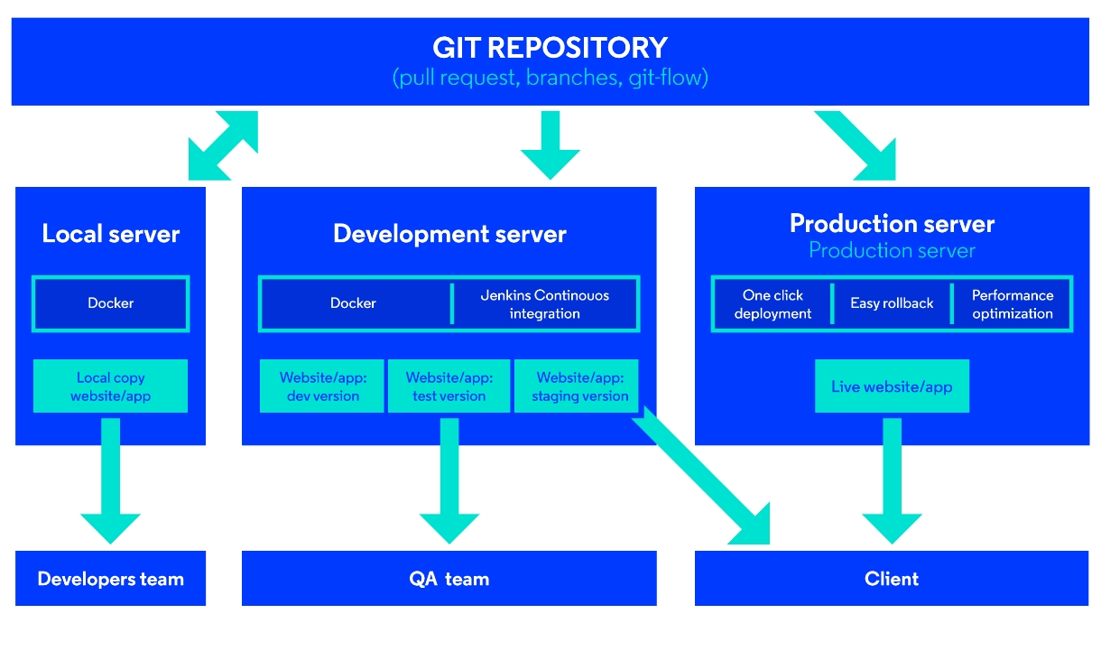 How we work