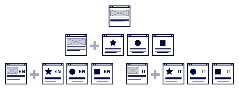 A graphic representation of scalable growth of the website that grows into a website factory.