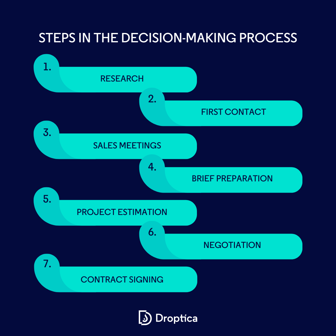 The decision-making process for software development has few stages, e.g., research and negotiation.