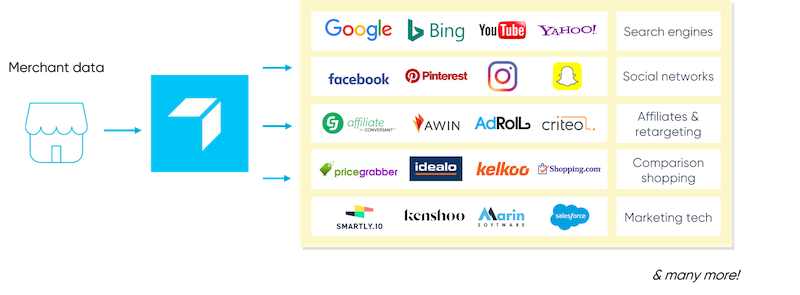 Pimcore is a PIM system which provides access to integrations such as Google, Facebook and Criteo.