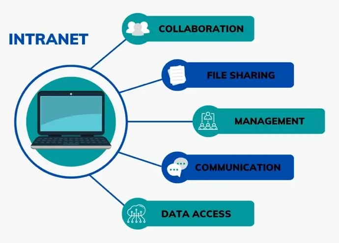 A robust intranet system provides functionalities that facilitate cooperation and communication