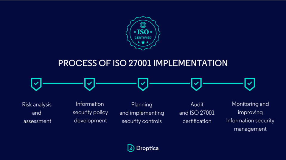 ISO 27001 implementation consists of several stages that culminate in the official certification.