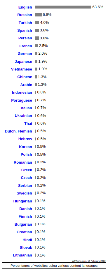English dominates among the languages used on websites