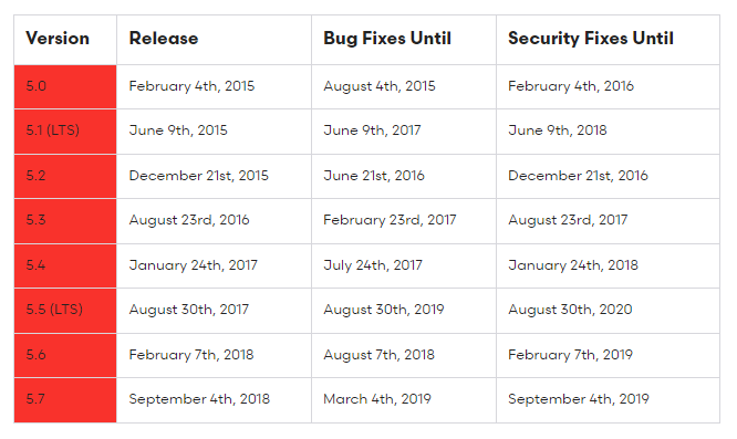 A table with the end of support dates for different versions of the Laravel framework