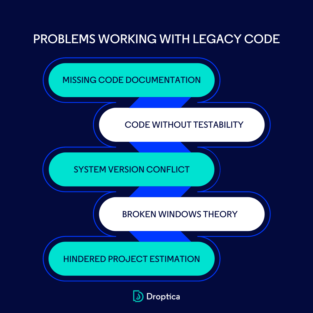 Legacy software can create problems such as a lack of code documentation or testing capabilities.