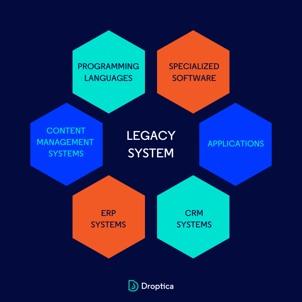 Legacy system can take various forms, such as an application, content management system, ERP or CRM.