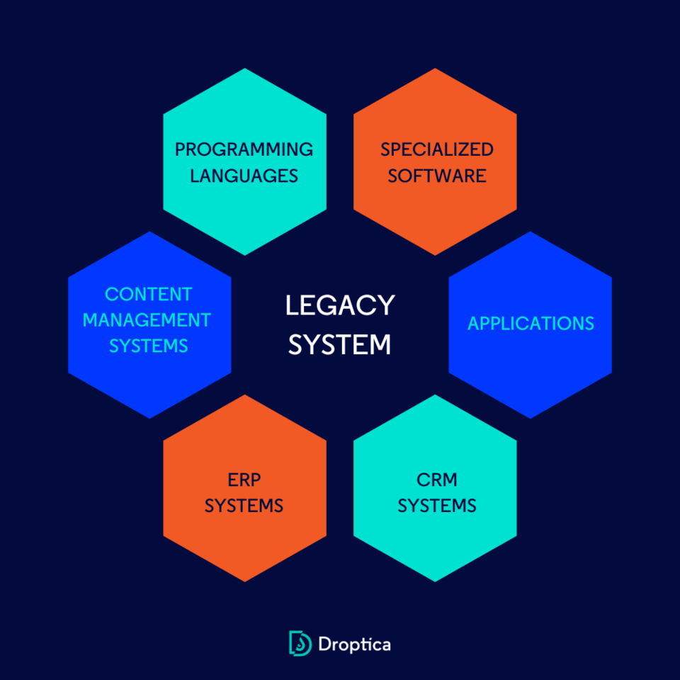 Legacy system can take various forms, such as an application, content management system, ERP or CRM.