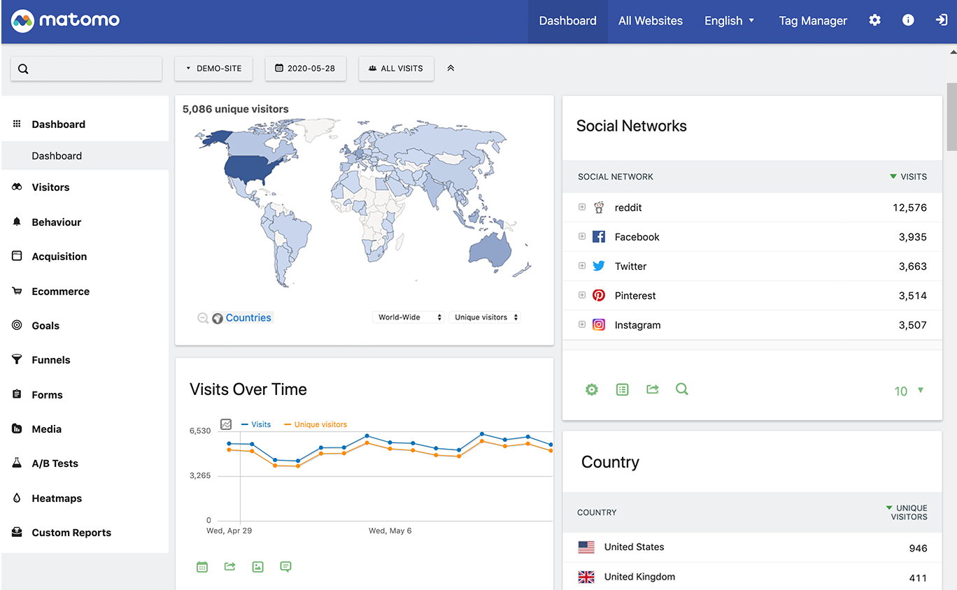 A dashboard in Matomo - PHP software that gathers and displays website analytical data