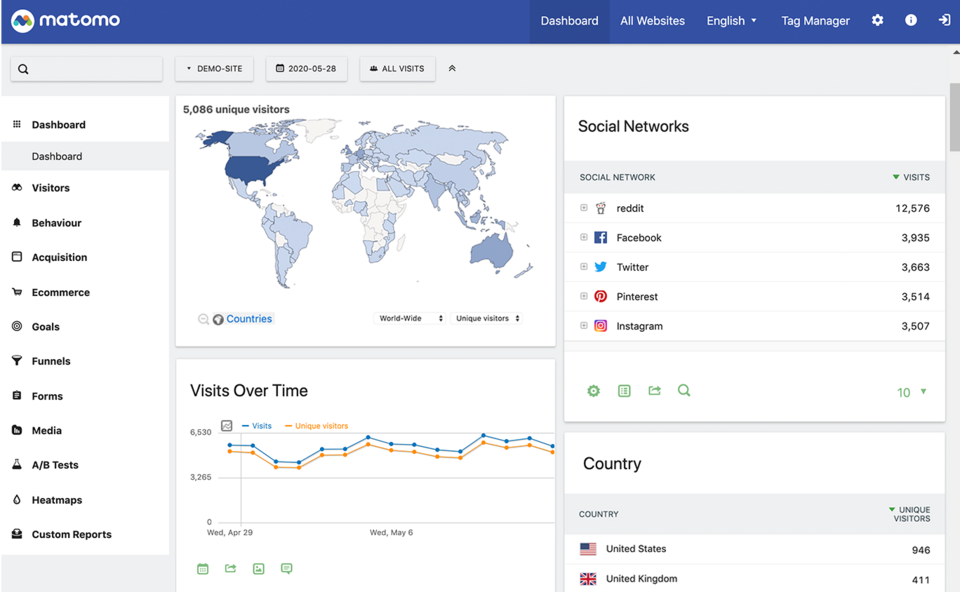 The open source Matomo tool provides the user with a rich set of the web analytics data