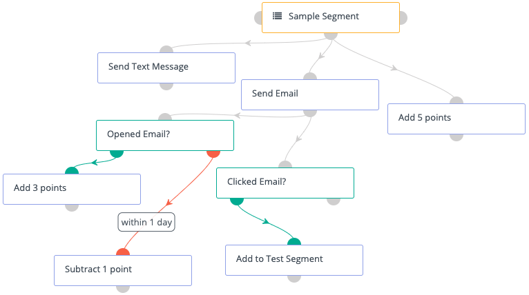 Creating an automated sequence in Mautic, the email marketing automation tool