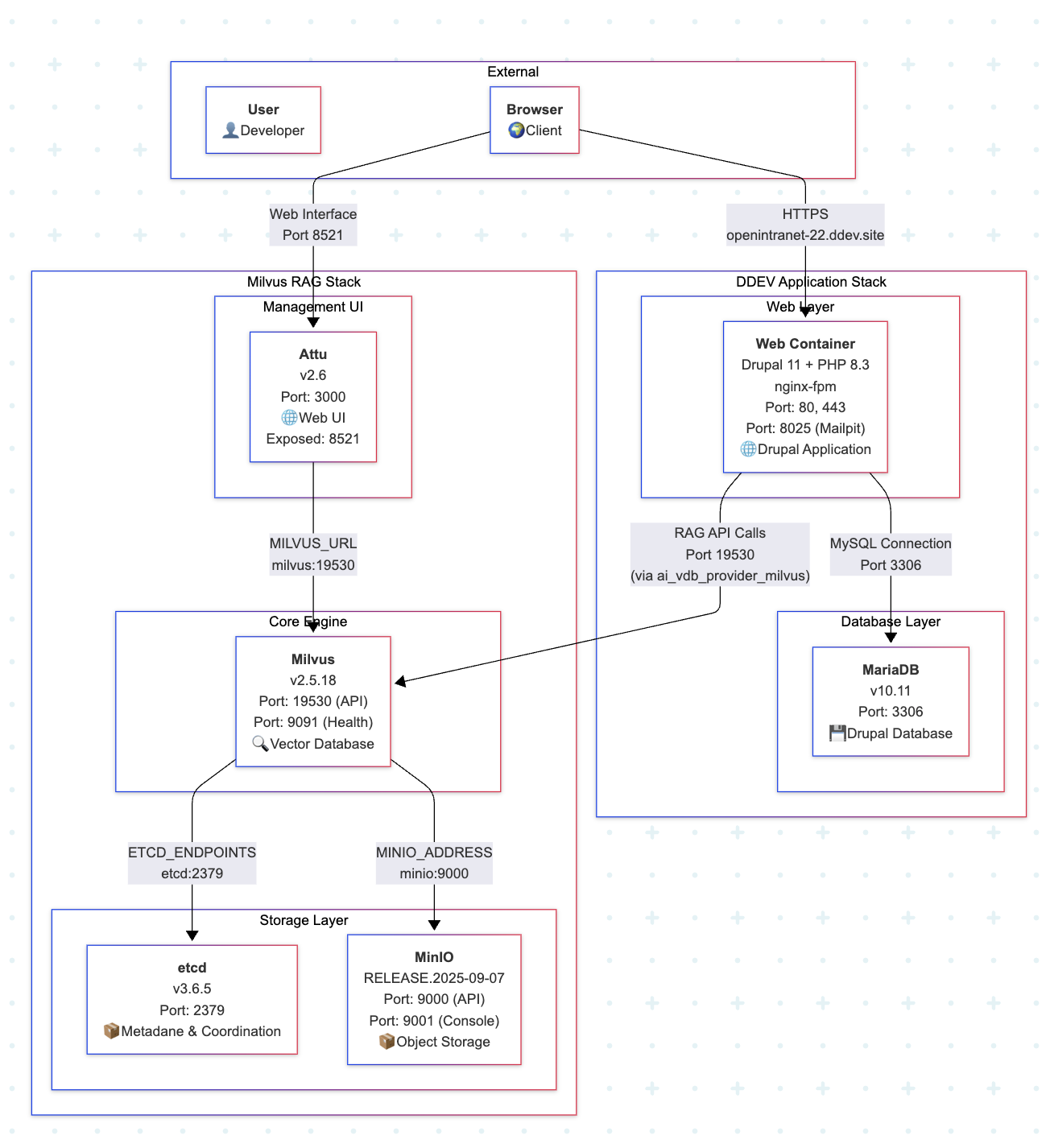 The Mermaid diagram showing the complete integration architecture of Open Intranet and Milvus.