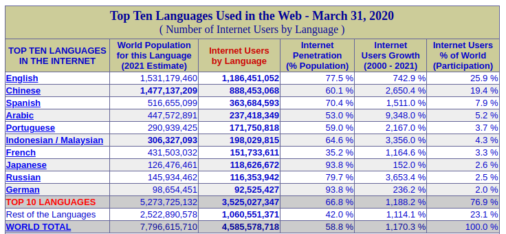 The table shows statistics with the most commonly used languages to communicate online