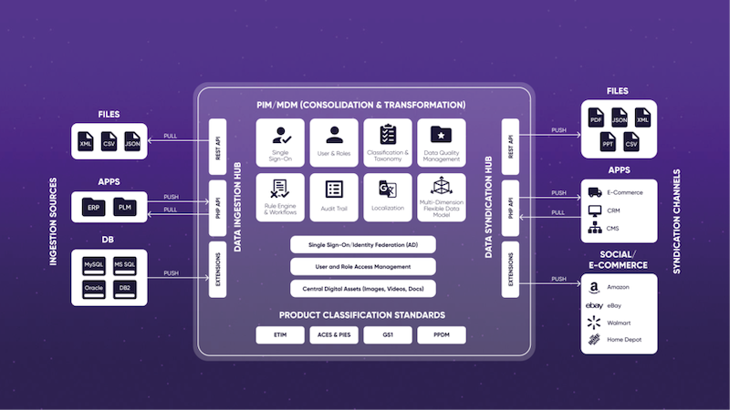 Pimcore, Product Information Management software, enables simple integrations with other systems