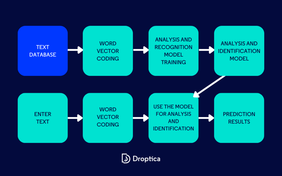 Natural language processing combines computational techniques with language-specific knowledge.