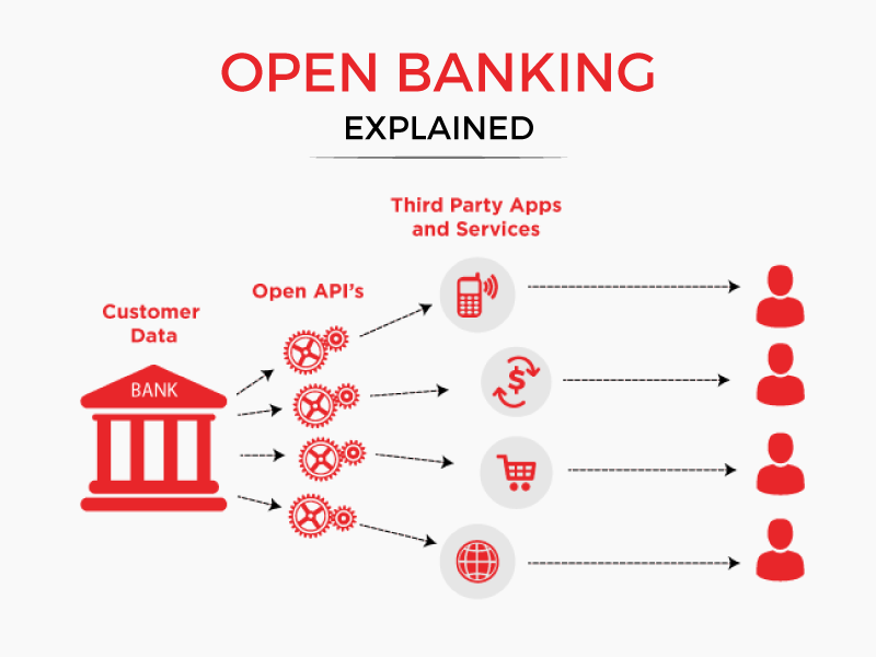 Open banking is an industry trend that allows to share client information between banks