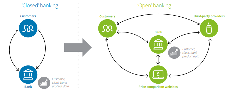 Open banking differs from the standard one and is a challenge for the financial services industry